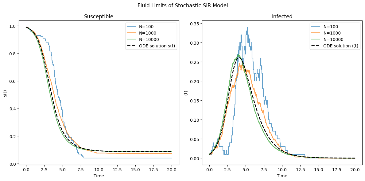 Law of Large Numbers for Markovian epidemic model