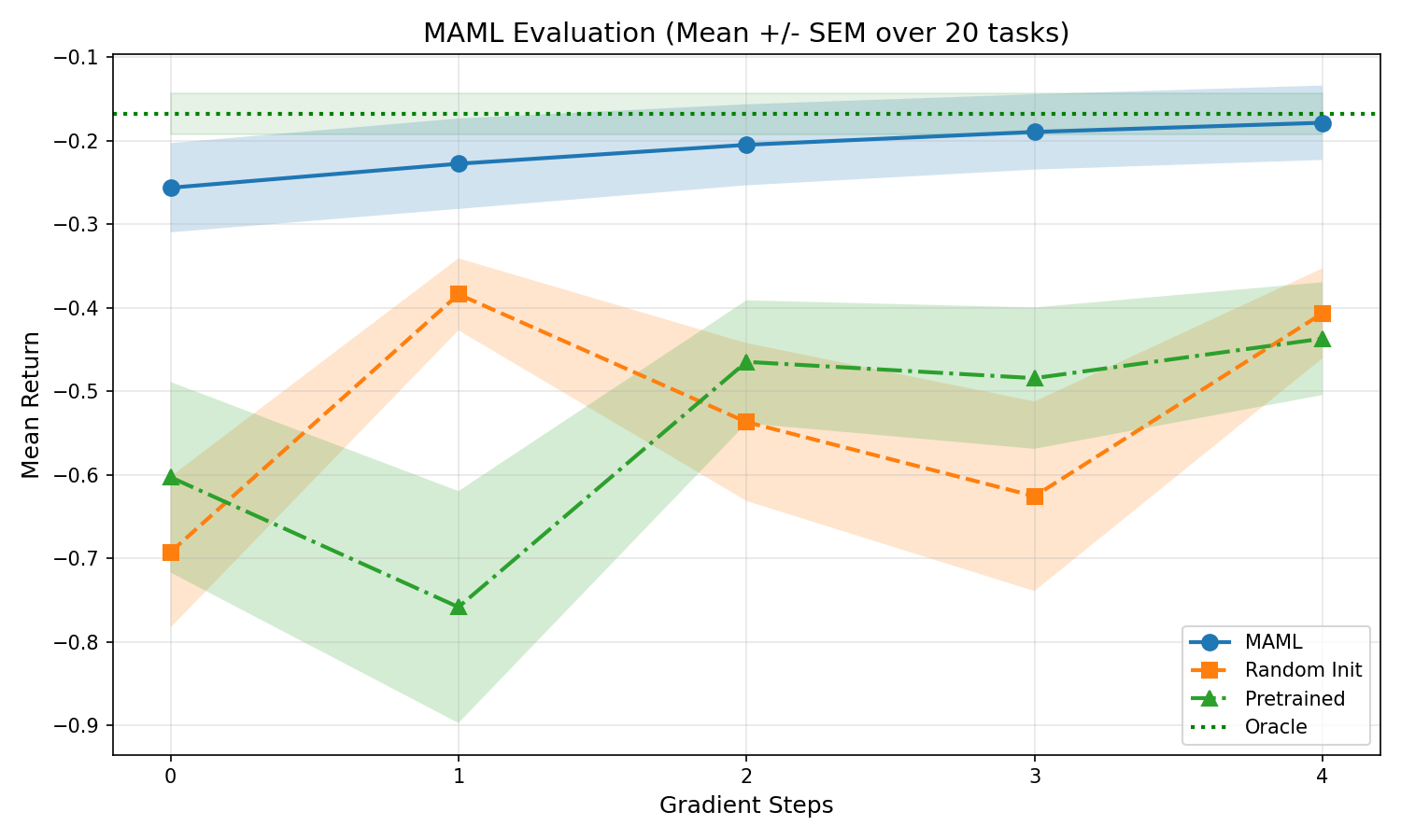 Model-agnostic Meta-learning for RL